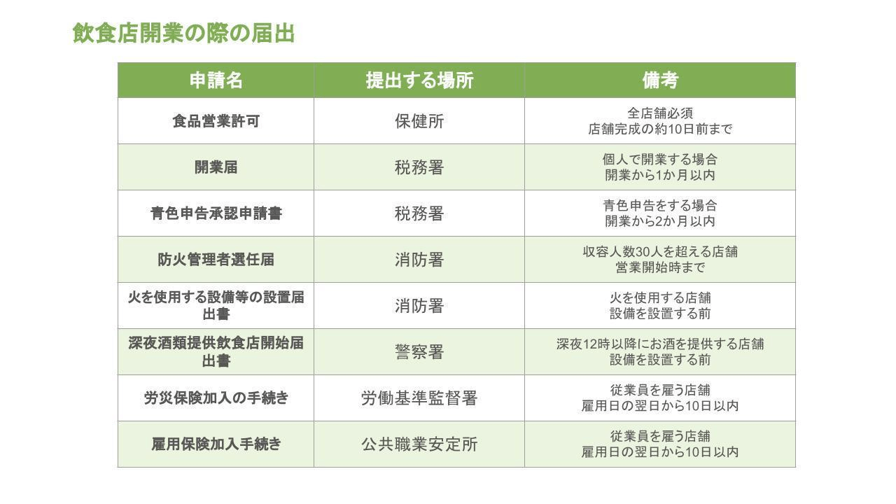 飲食店開業の際の届出