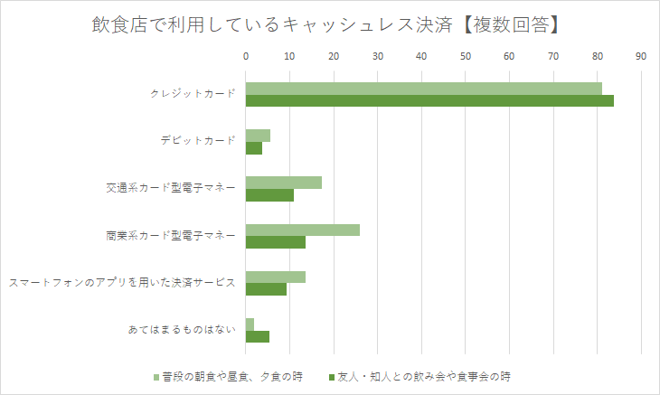 飲食店で利用しているキャッシュレス決済のアンケート