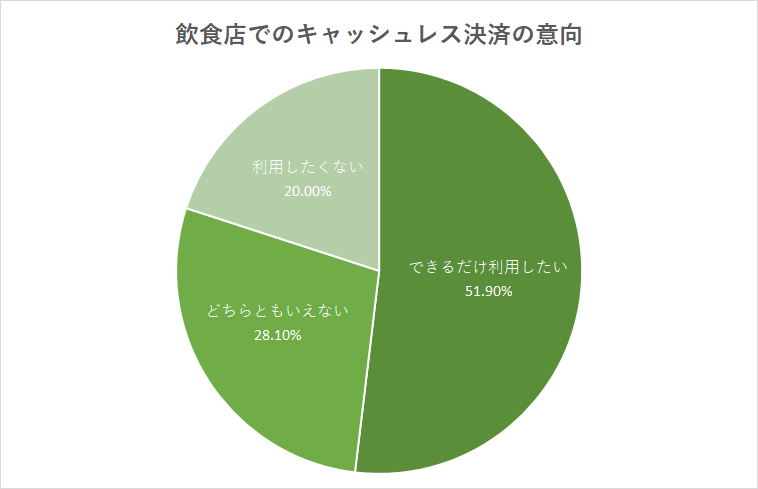 飲食店でのキャッシュレス決済の意向