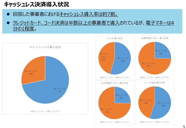 キャッシュレス決済導入状況