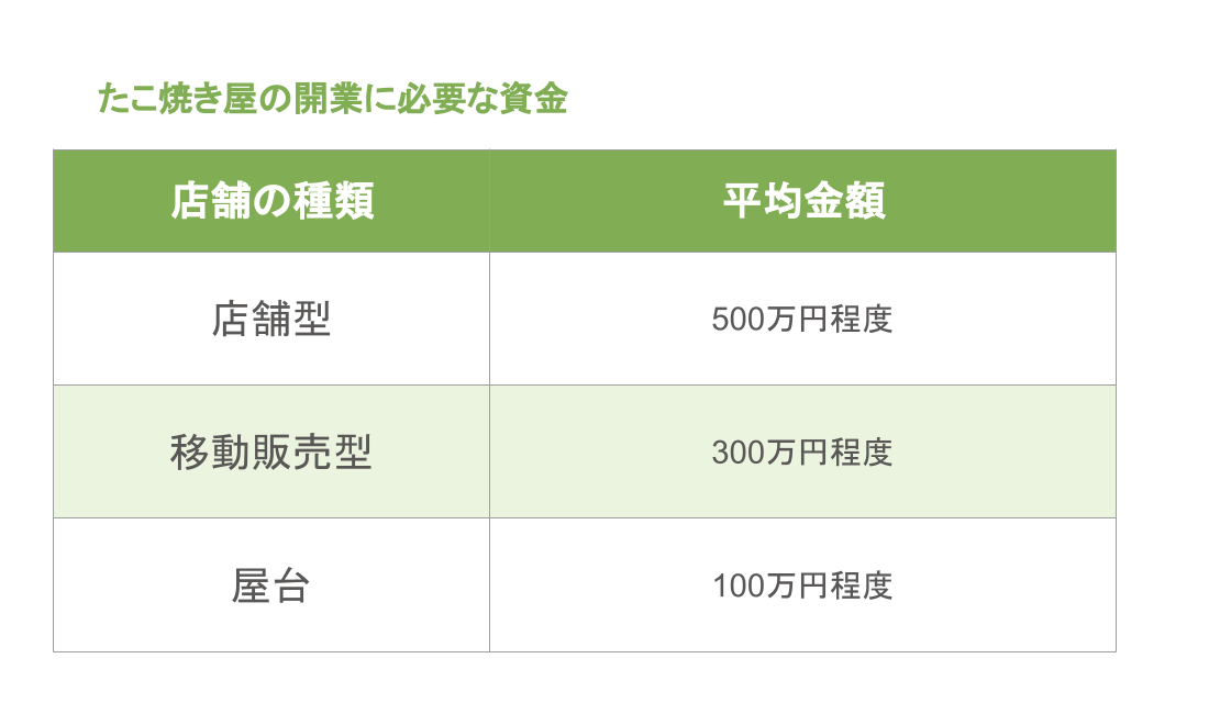 たこ焼き屋の開業に必要な資金