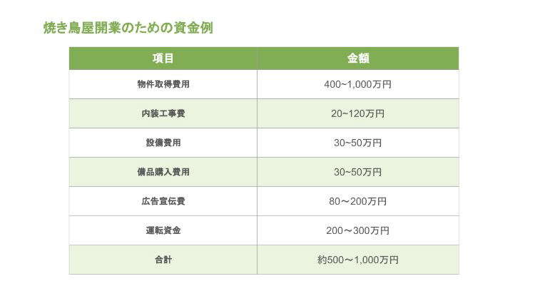 焼き鳥屋開業のための資金例