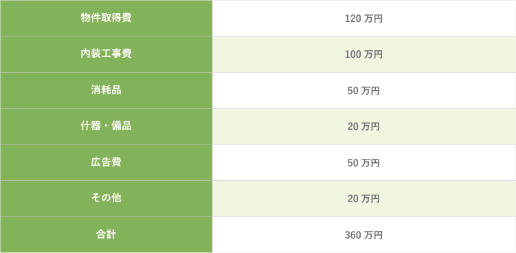 10坪程度の鍼灸院を仮定した初期費用