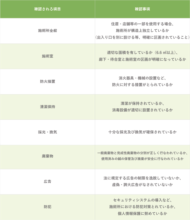 保健所による現地確認調査で確認される項目