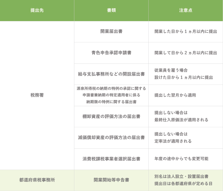 美容室開業に必要な書類（法人の場合）