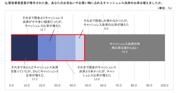 「緊急事態宣言以降、支払いや買物に占めるキャッシュレス決済の比率は増えたか」に対する回答割合