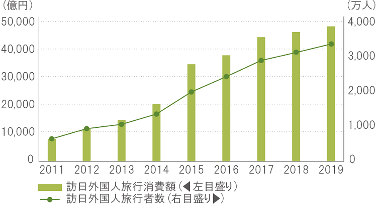 訪日外国人旅行客数および訪日外国人旅行消費額の推移