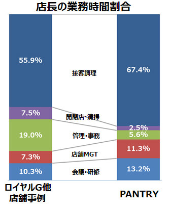 店長の業務時間割合