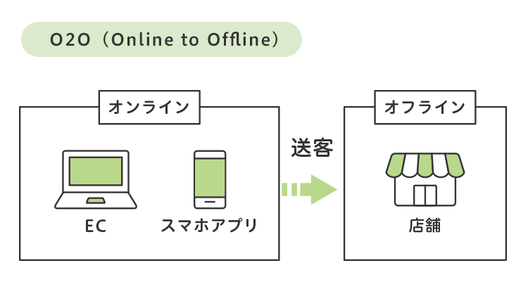 O2O（Online to Offline） イメージ