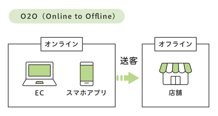 O2O(Online to Offline) イメージ