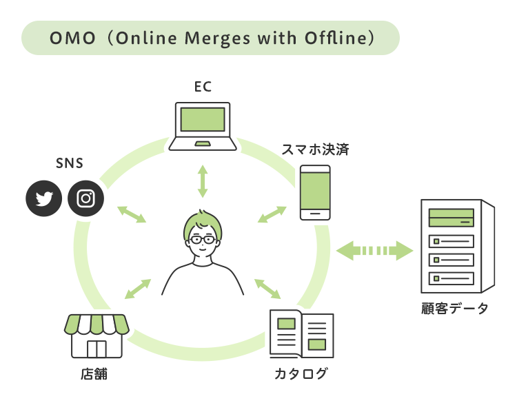 OMO（Online Merges with Offline） イメージ