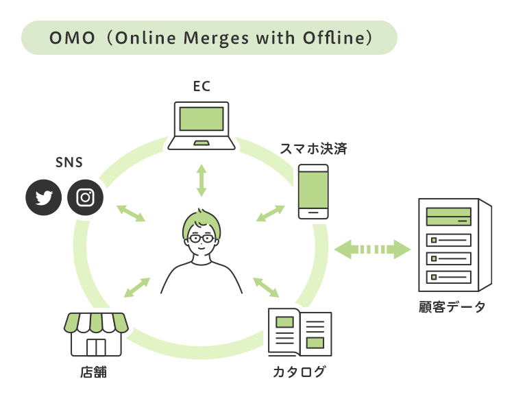 OMO(Online Merges with Offline) イメージ