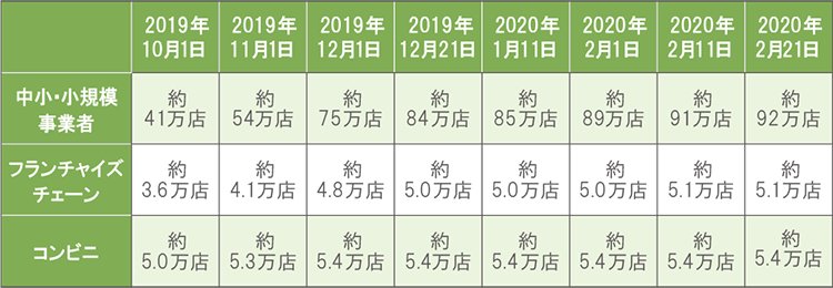キャッシュレス・ポイント還元事業 加盟店登録数の推移