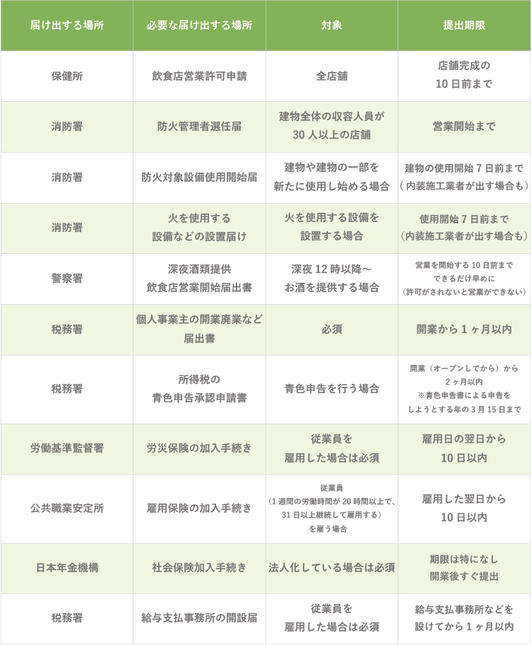 飲食店の開業に必要な手続き一覧