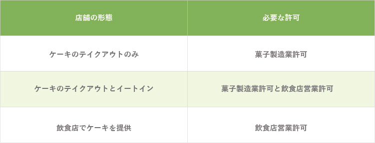 営業形態ごとの必要な許可