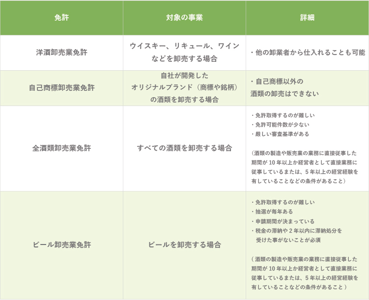 酒類卸売業免許