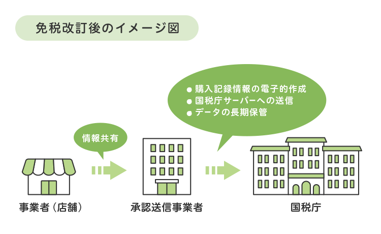 免税改訂後のイメージ図