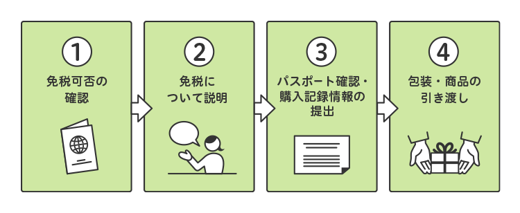免税手続きマニュアル