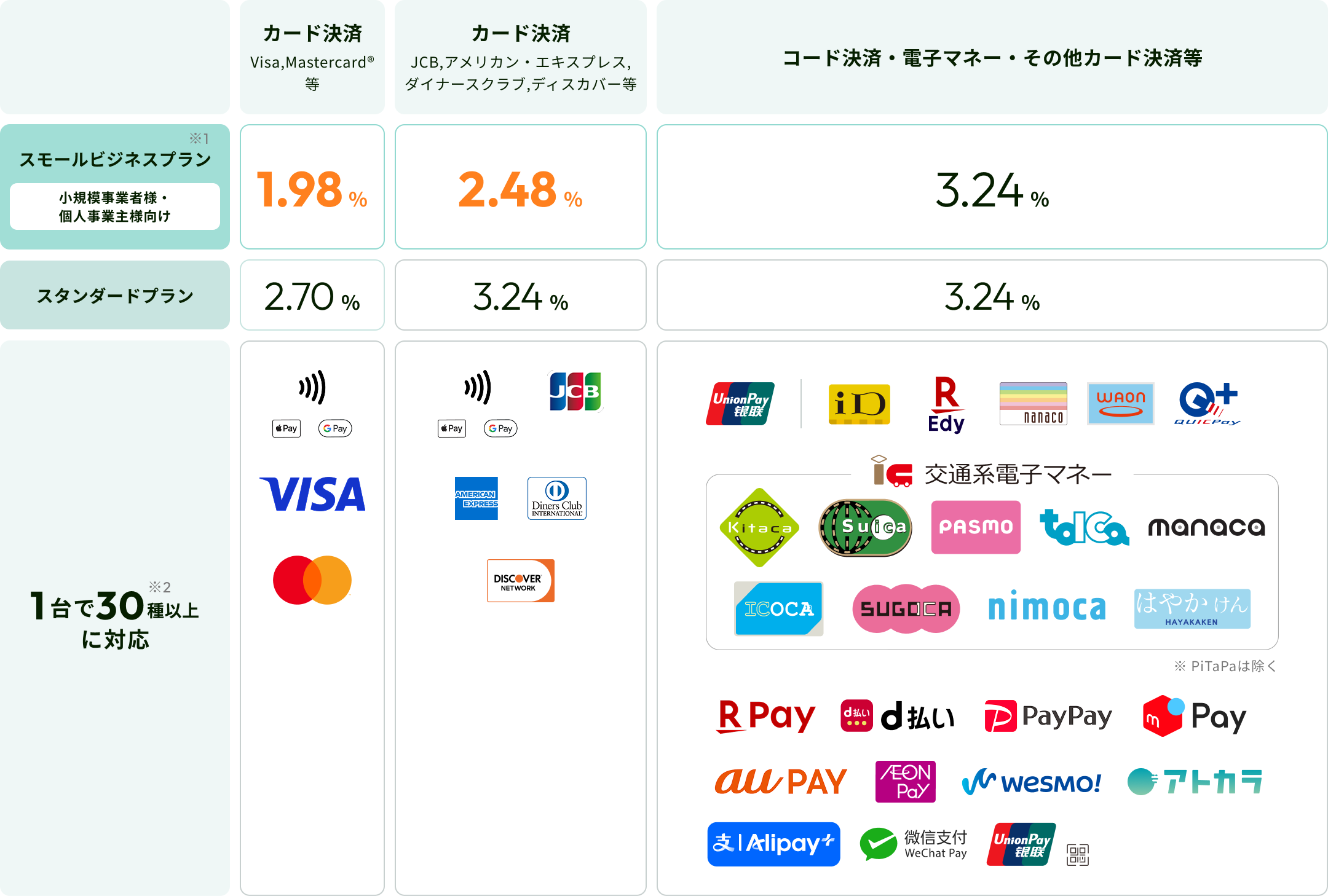 決済手数料は、安心の低料率
