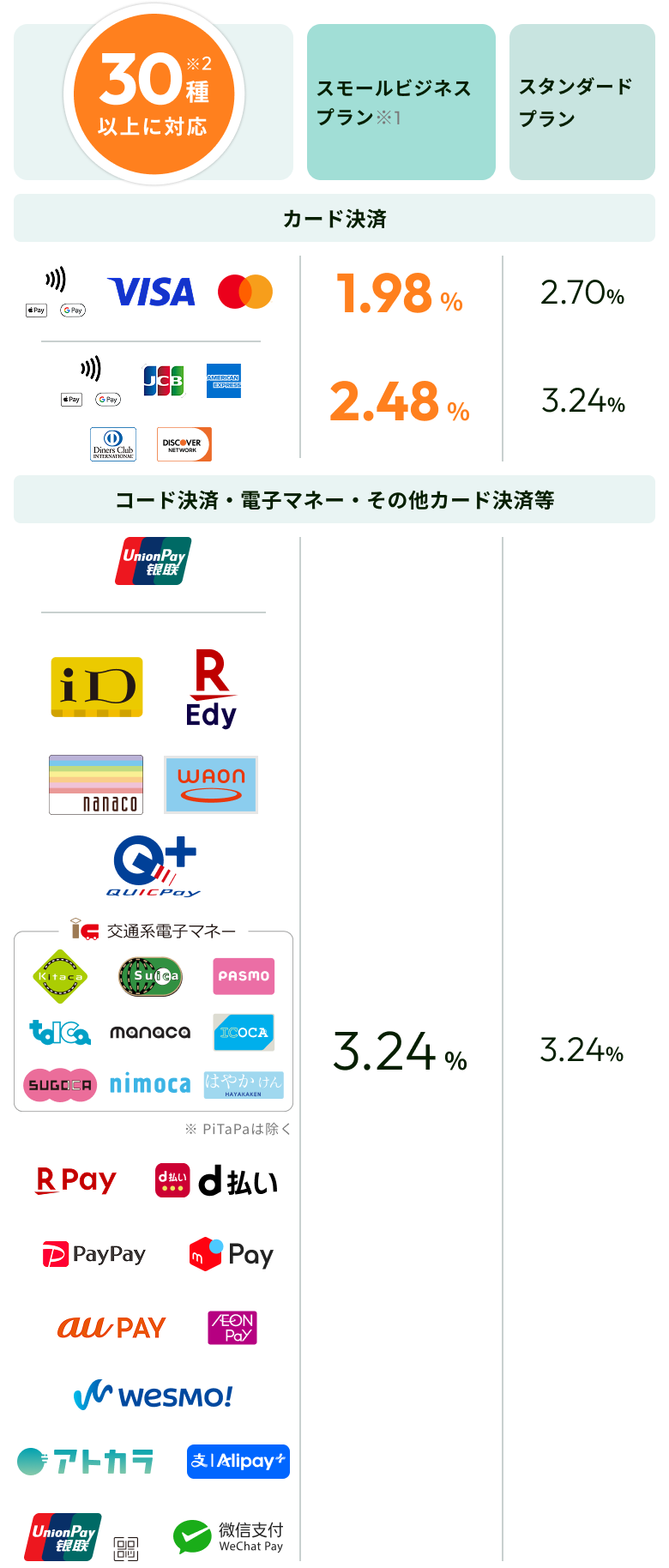決済手数料は、安心の低料率