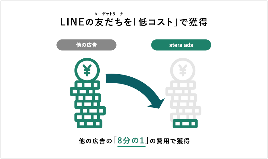 LINEのターゲットリーチを低コストで獲得