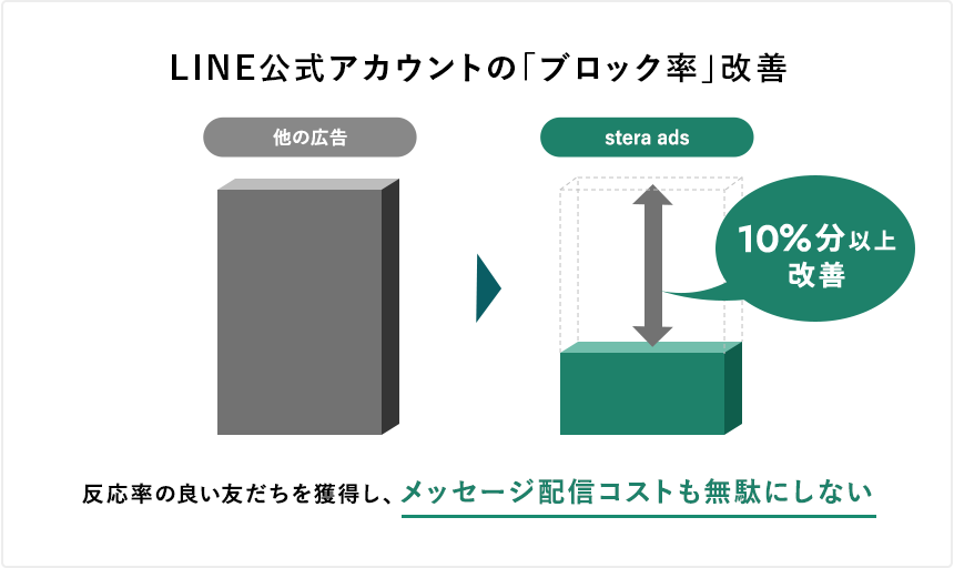 LINE公式アカウントの「ブロック率」改善