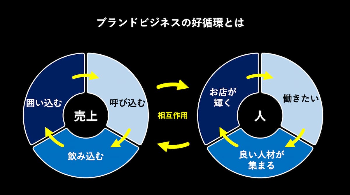 越智氏が説くブランドビジネスの好循環