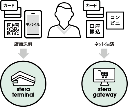 様々な決済にワンストップで対応