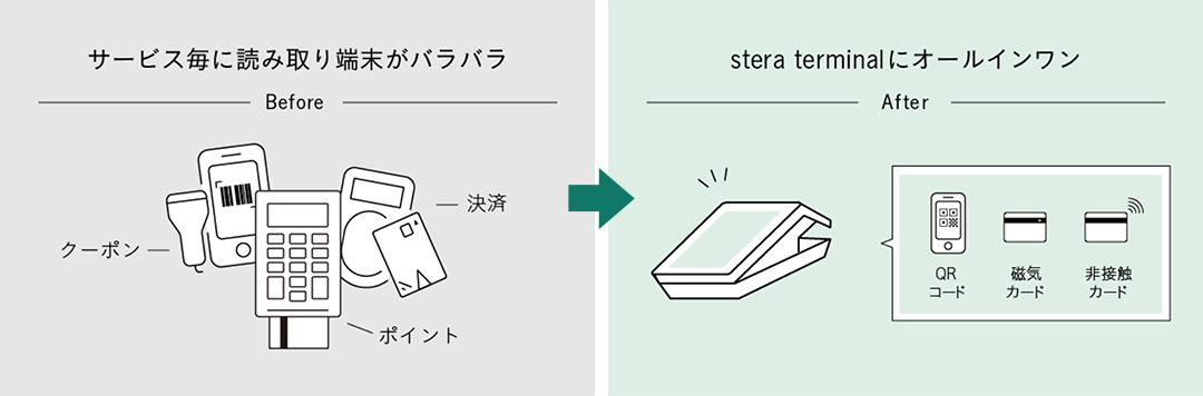 stera connect は、ポイントサービスなどのサービスをstera terminalへ集約するプラットフォームです。