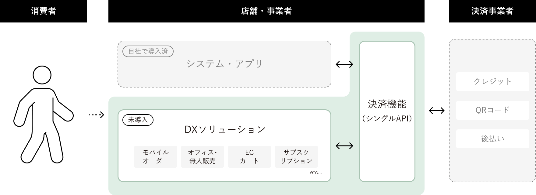 サービス提供領域