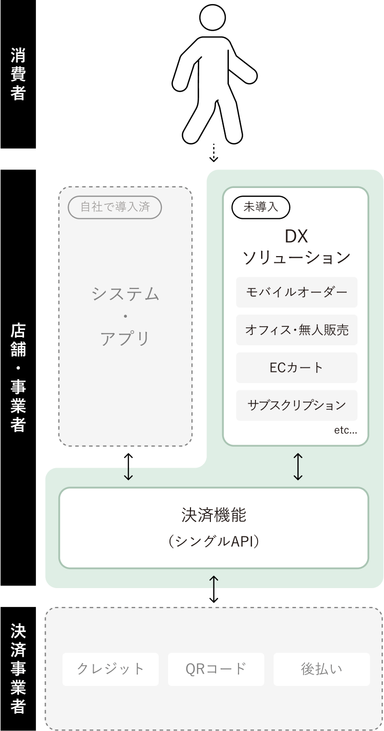 サービス提供領域