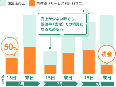 月2回締め / 15日後払い