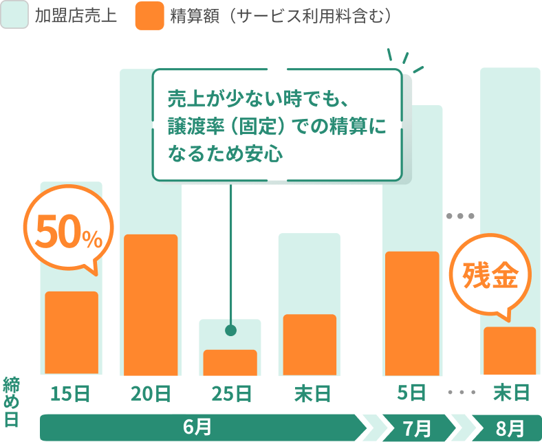 月2回締め / 15日後払い