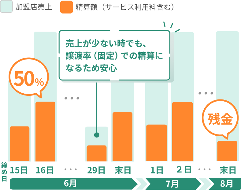 毎日締め / 15日後払い