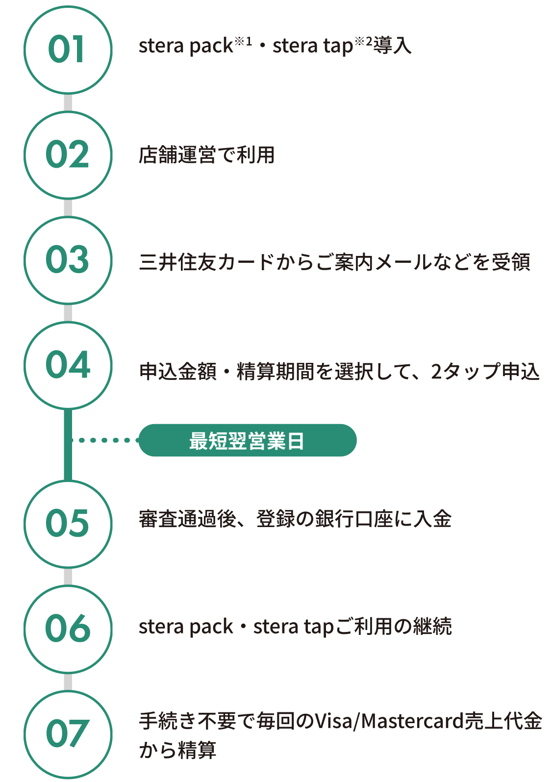 精算完了までの流れ