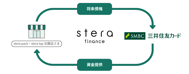 「stera finance」とは イメージ