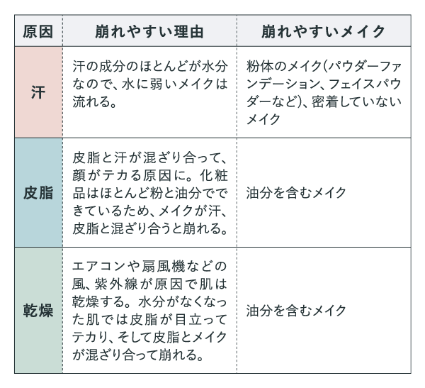 崩れやすい理由・崩れやすいメイク