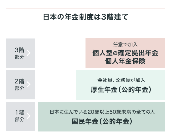日本の年金制度は3階建て