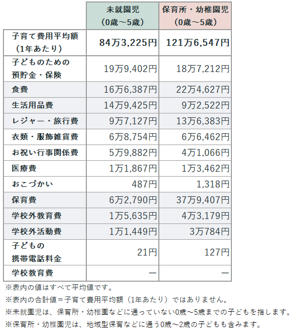 子育てに必要な費用ってどのくらい 0歳 22歳までの合計金額とは Like U あなたらしさを応援するメディア 三井住友カード