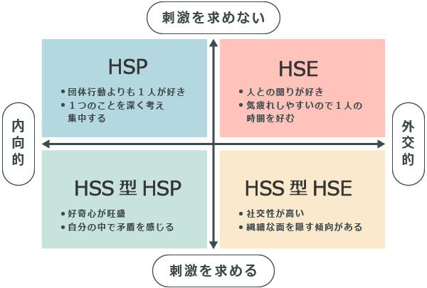 HSPの4つの分類と種類