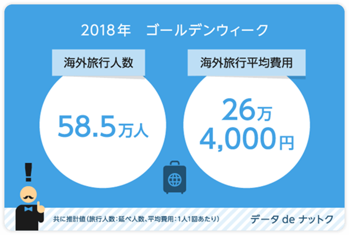 2018年ゴールデンウィーク海外旅行者人数、海外平均費用