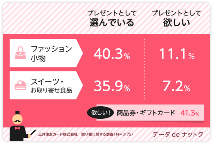 プレゼントを贈る側、贈られる側のホンネを調査