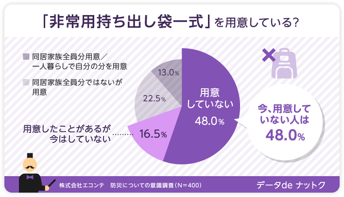 「非常用持ち出し袋一式」を用意している？ 用意していない 48％、用意したことはあるが今はしていない 16.5％、同居家族全員ではないが用意 22.5％、同居家族全員分用意／一人暮らしで自分の分を用意 13％