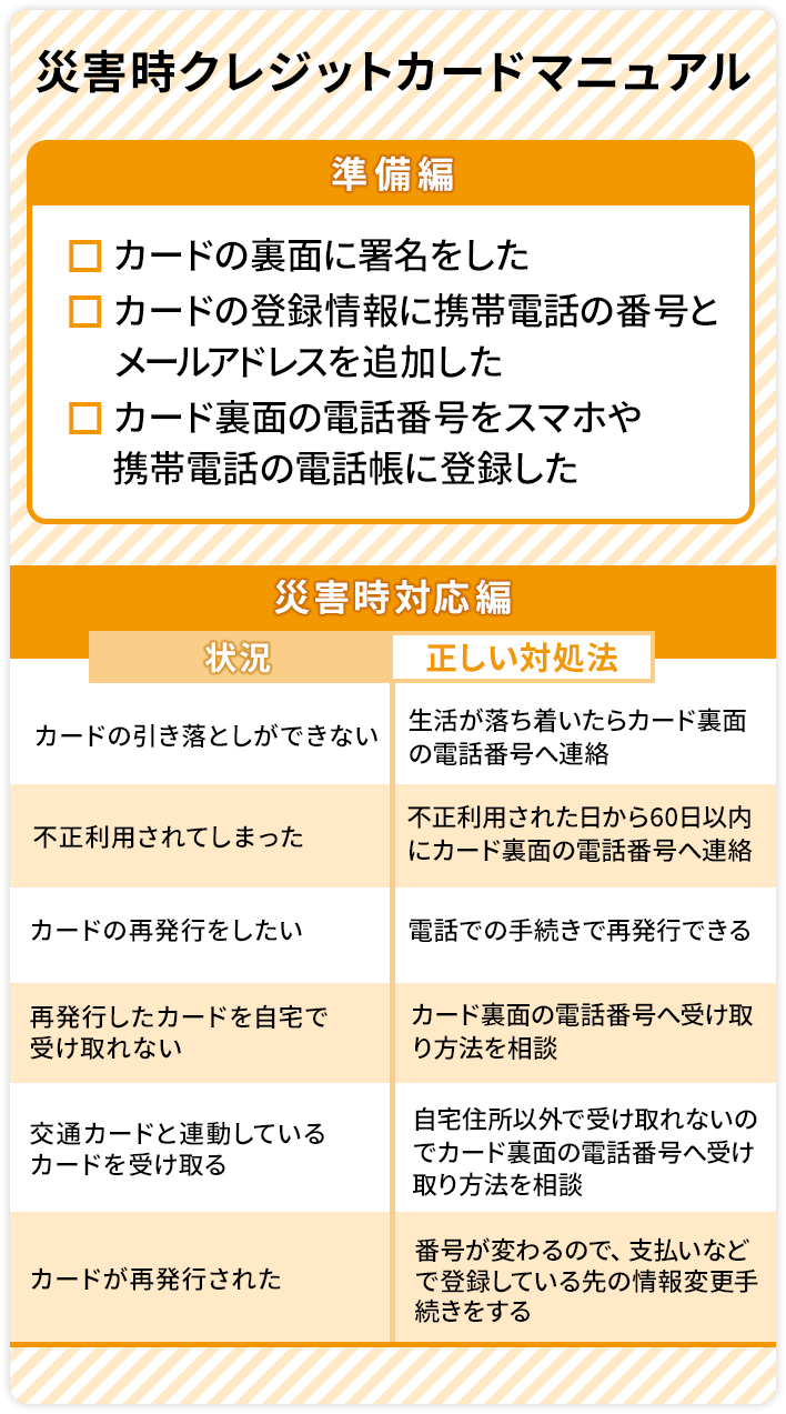 
                            災害時クレジットカードマニュアル
                            準備編
                            カードの裏面に署名をした
                            カードの登録情報に携帯電話の番号とメールアドレスを追加した
                            カード裏面の電話番号をスマホや携帯電話の電話帳に登録した
                            災害時対応編
                            カードの引き落としができない
                            生活が落ち着いたらカード裏面の電話番号へ連絡
                            不正利用されてしまった
                            不正利用された日から60日以内にカード裏面に電話番号へ連絡
                            カードの再発行をしたい
                            電話での手続きで再発行できる
                            再発行したカードを自宅で受け取れない
                            カード裏面の電話番号へ受け取り方法を相談
                            交通カードと連動しているカードを受け取る
                            自宅住所以外でうけとれないのでカード裏面の電話番号へ受け取り方法を相談
                            カードが再発行された
                            番号が変わるので、支払いなどで登録している先の情報変更手続きをする
                          