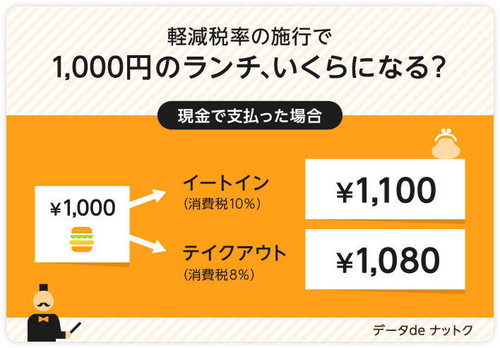 軽減税率の施行で1,000円のランチ、いくらになる？ 現金で支払った場合 イートイン（消費税10％） 1,100円 テイクアウト（消費税8％） 1,080円