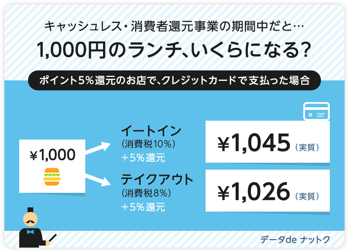 キャッシュレス・消費者還元事業の期間中だと・・・ 1,000円のランチ、いくらになる？ ポイント5％還元のお店で、クレジットカードで支払った場合 イートイン（消費税10％）＋5％還元 1,045円（実質） テイクアウト（消費税8％）＋5％還元 1,026円（実質）