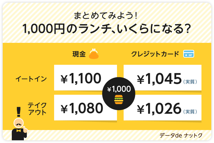 まとめてみよう！ 1,000円のランチ、いくらになる？ 現金 イートイン 1,100円 クレジットカード イートイン 1,045円（実質） 現金 テイクアウト 1,080円 クレジットカード テイクアウト 1,026円（実質）