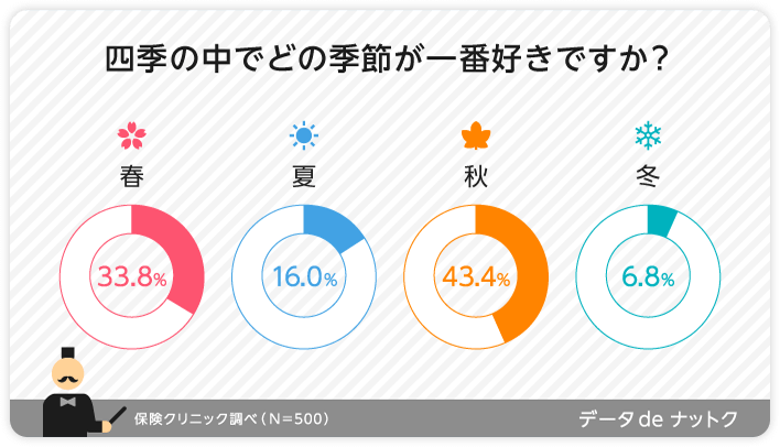 四季の中でどの季節が一番好きですか？