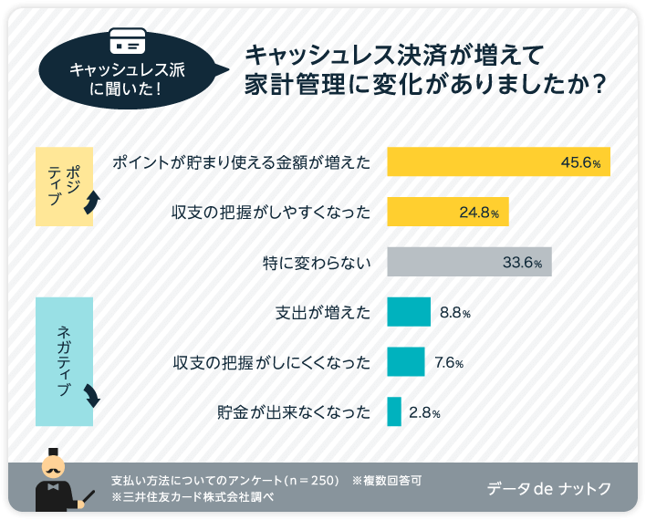 キャッシュレス決済が増えて家計管理に変化がありましたか？ポイントが貯まり使える金額が増えた45.6％収支の把握がしやすくなった24.8％特に変わらない33.6％支出が増えた8.8％収支の把握がしにくくなった7.6％貯金が出来なくなった2.8％