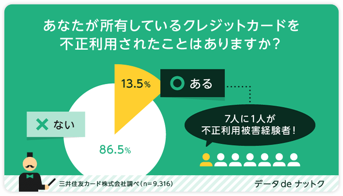 あなたが所有しているクレジットカードを不正利用されてたことはありますか？13.5％ある86.5％ない7人に1人が不正利用被害経験者！